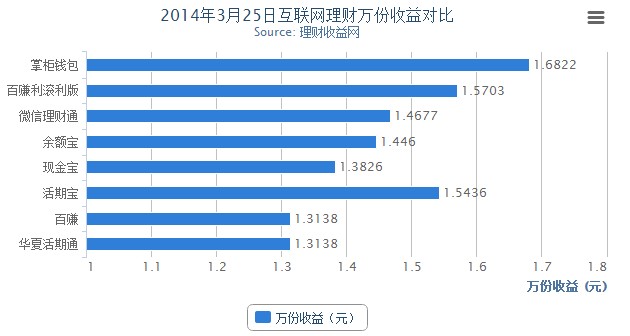 3月25日互联网理财万份收益对比