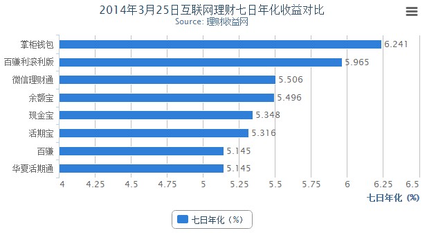 3月25日互联网理财七日年化收益率对比