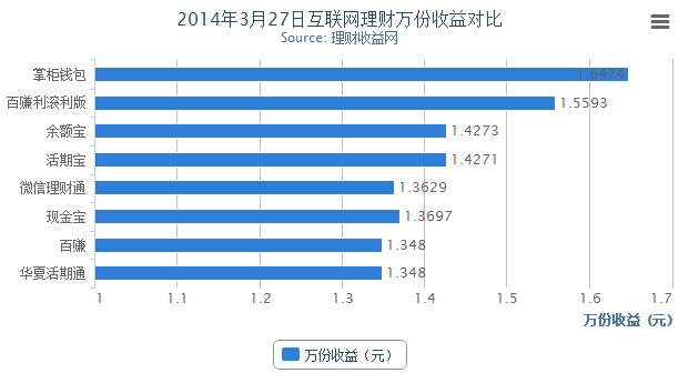 2014年3月27日互联网理财收益播报