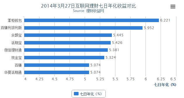2014年3月27日互联网理财收益播报