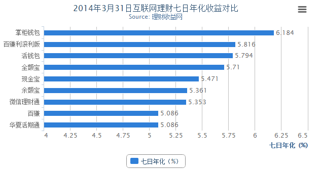 3月31日互联网理财收益播报