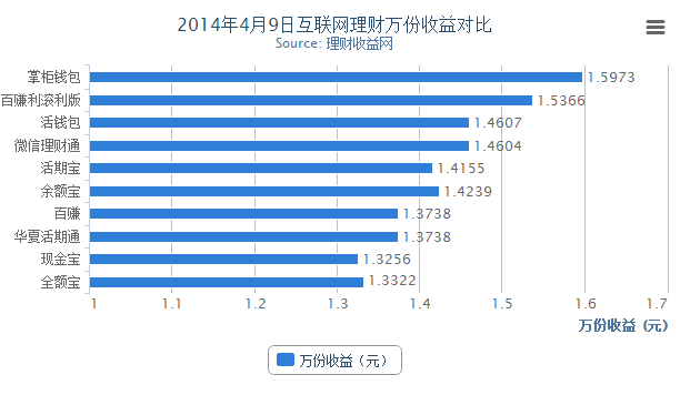 2014年4月9日互联网理财收益播报