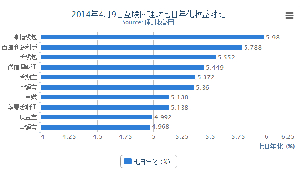 2014年4月9日互联网理财收益播报