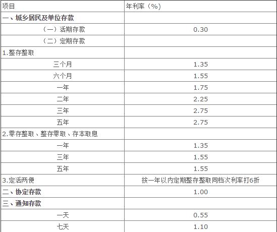 中国银行存款利息