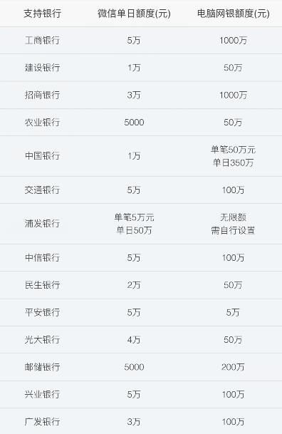 理财通额度